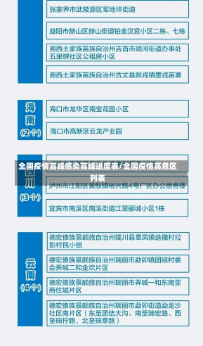 全国疫情高峰感染高峰进度表/全国疫情高危区列表