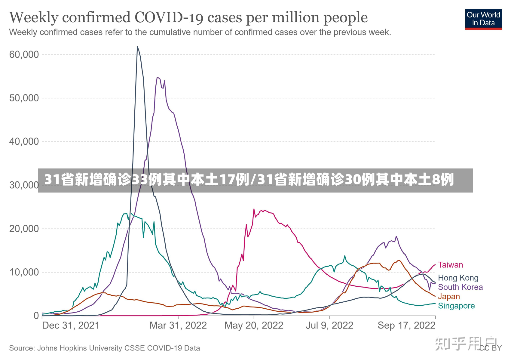 31省新增确诊33例其中本土17例/31省新增确诊30例其中本土8例