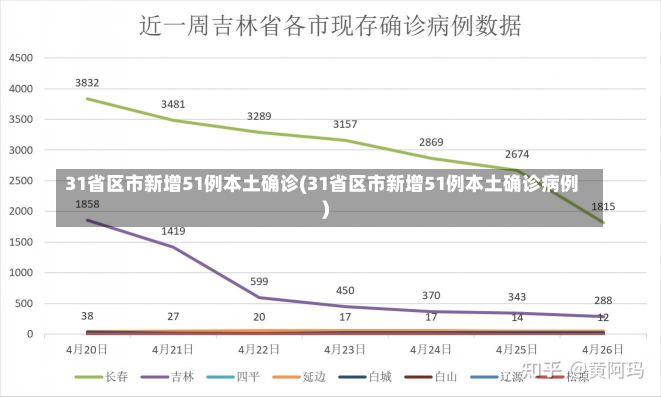 31省区市新增51例本土确诊(31省区市新增51例本土确诊病例)