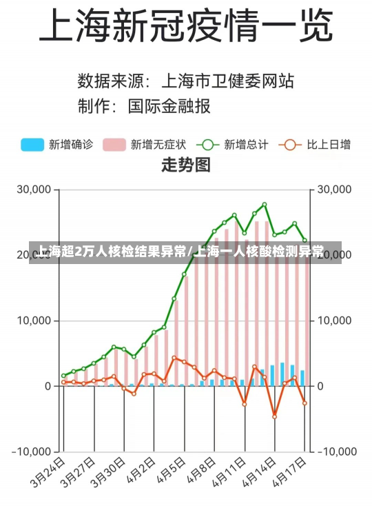 上海超2万人核检结果异常/上海一人核酸检测异常