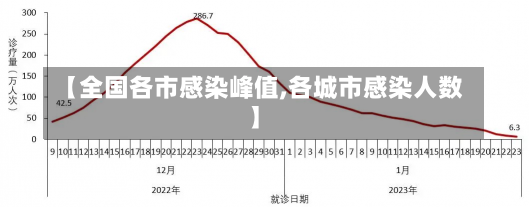 【全国各市感染峰值,各城市感染人数】