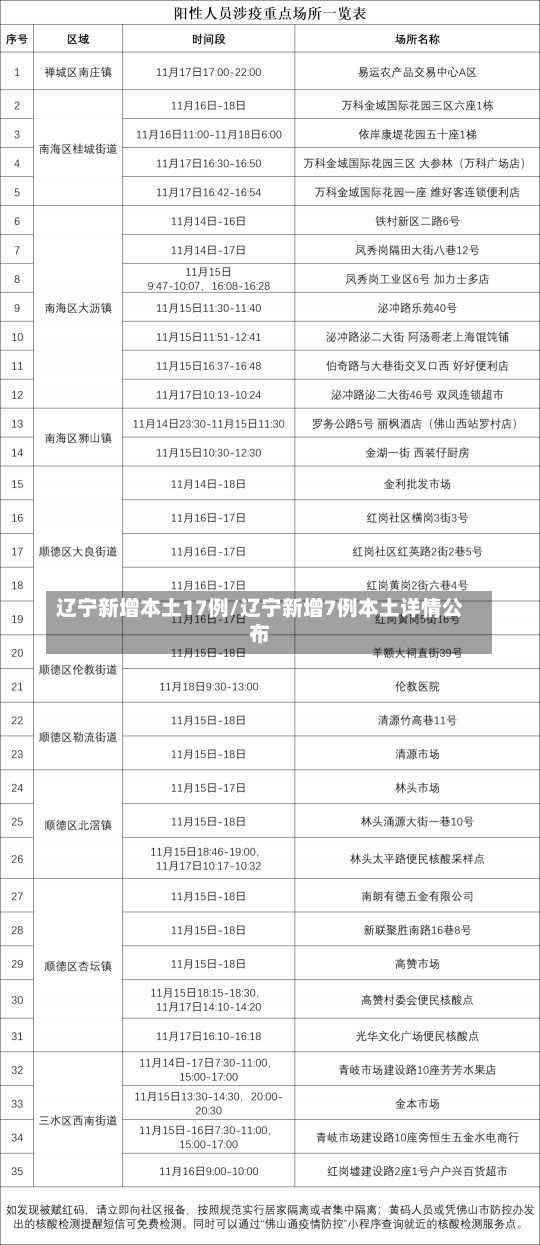 辽宁新增本土17例/辽宁新增7例本土详情公布