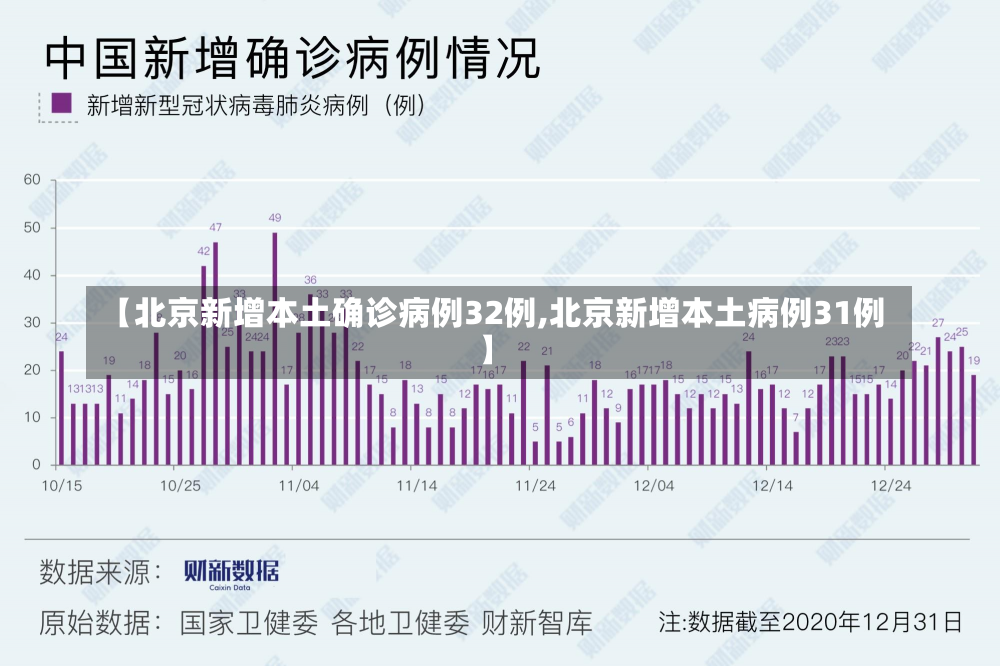 【北京新增本土确诊病例32例,北京新增本土病例31例】