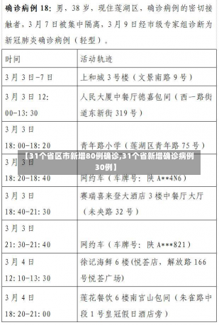 【31个省区市新增80例确诊,31个省新增确诊病例30例】