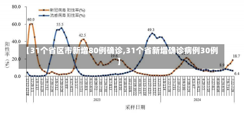 【31个省区市新增80例确诊,31个省新增确诊病例30例】