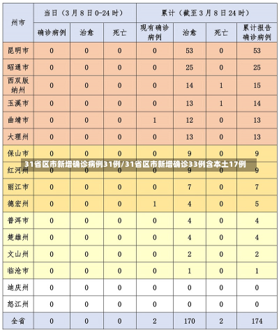 31省区市新增确诊病例31例/31省区市新增确诊33例含本土17例