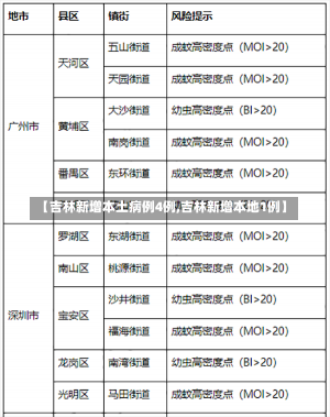 【吉林新增本土病例4例,吉林新增本地1例】