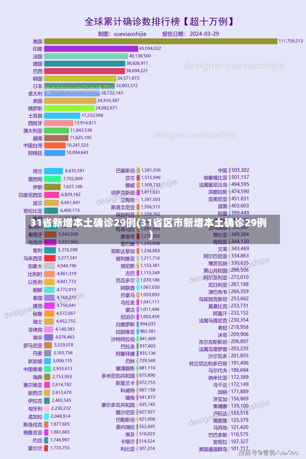 31省新增本土确诊29例(31省区市新增本土确诊29例)