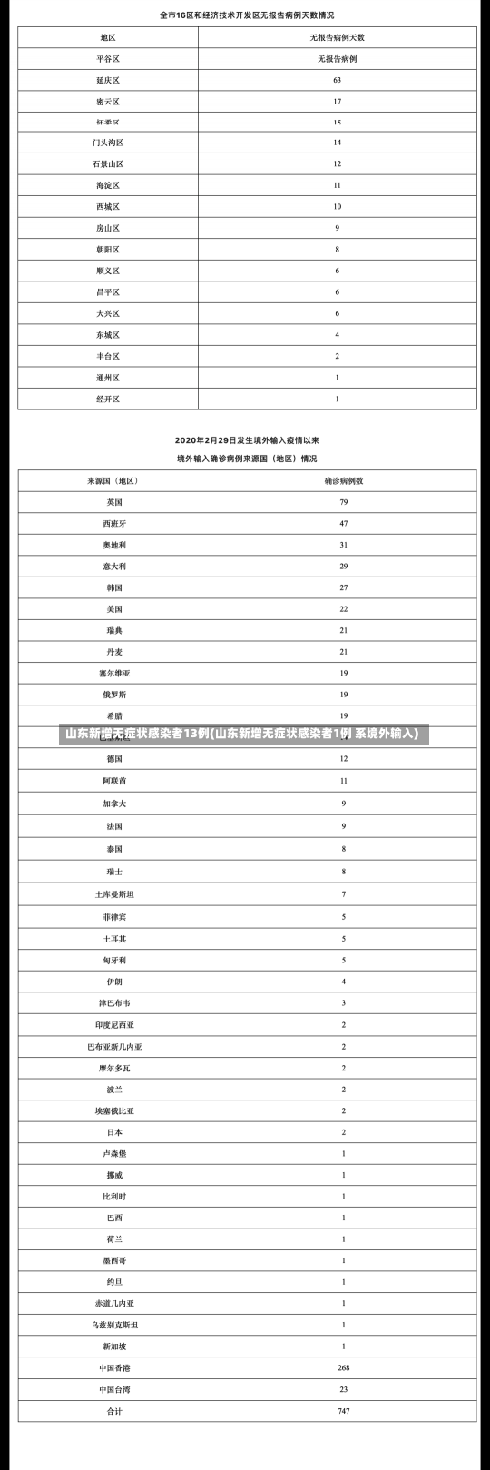 山东新增无症状感染者13例(山东新增无症状感染者1例 系境外输入)