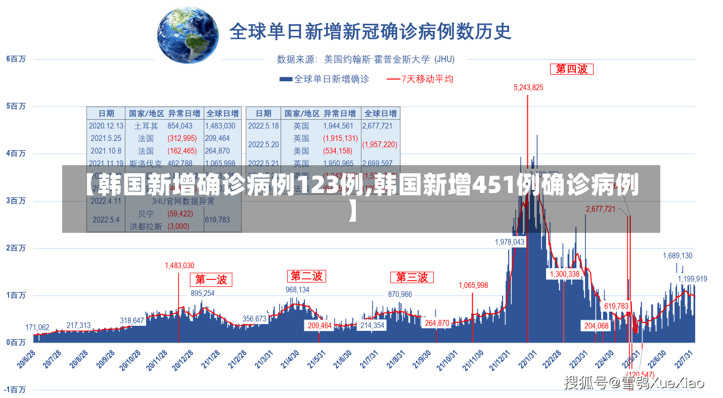 【韩国新增确诊病例123例,韩国新增451例确诊病例】