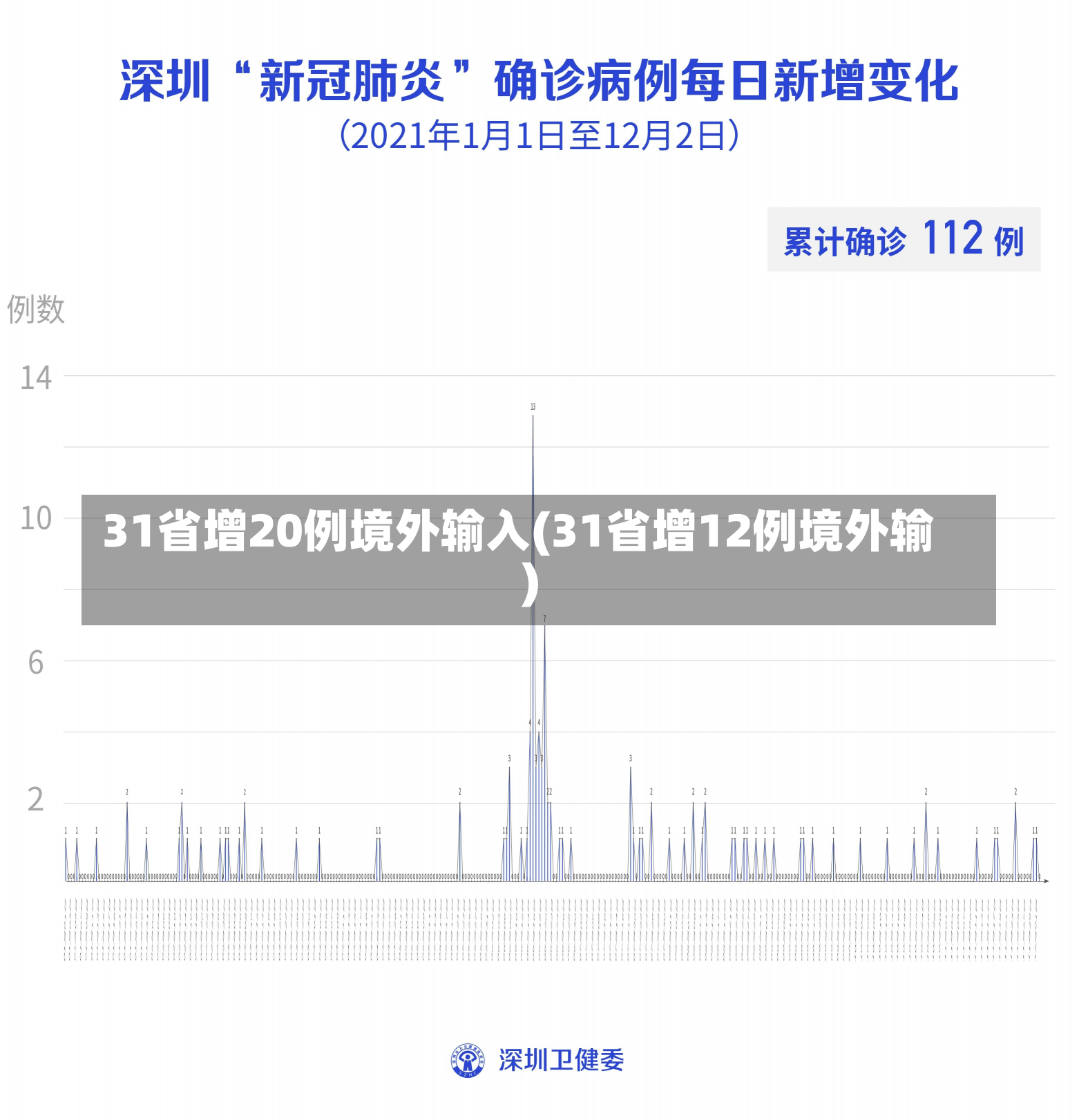 31省增20例境外输入(31省增12例境外输)