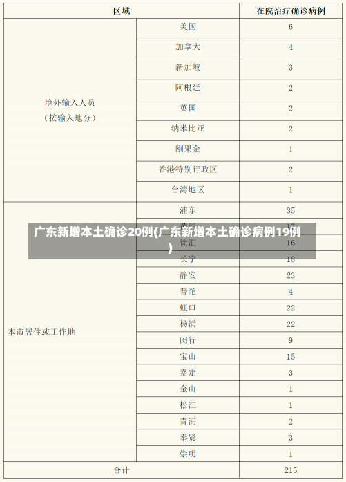 广东新增本土确诊20例(广东新增本土确诊病例19例)