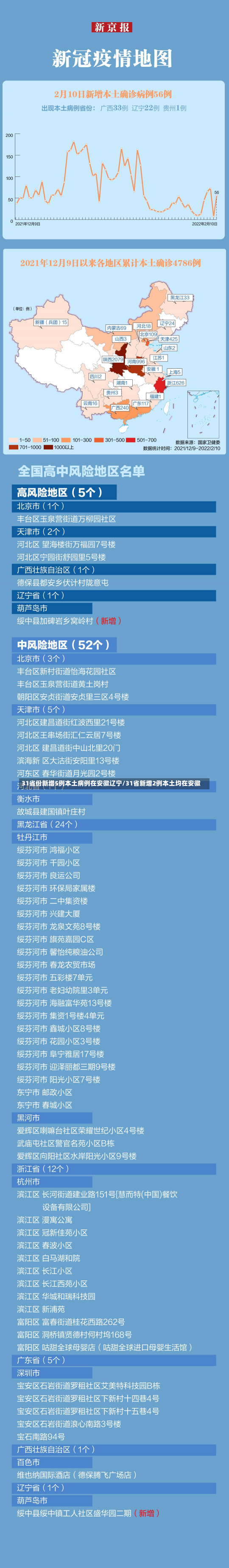 31省份新增5例本土病例在安徽辽宁/31省新增2例本土均在安徽