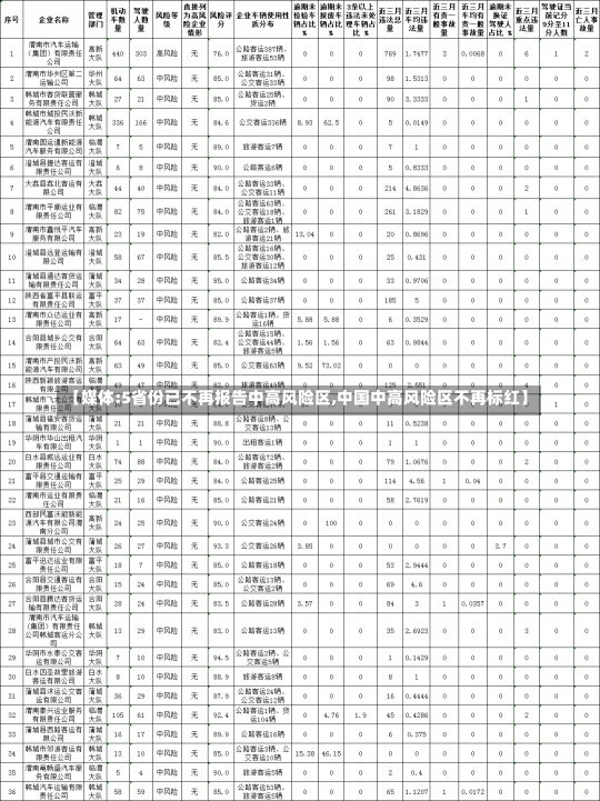 【媒体:5省份已不再报告中高风险区,中国中高风险区不再标红】