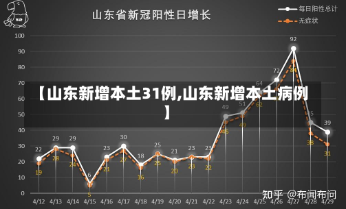 【山东新增本土31例,山东新增本土病例】