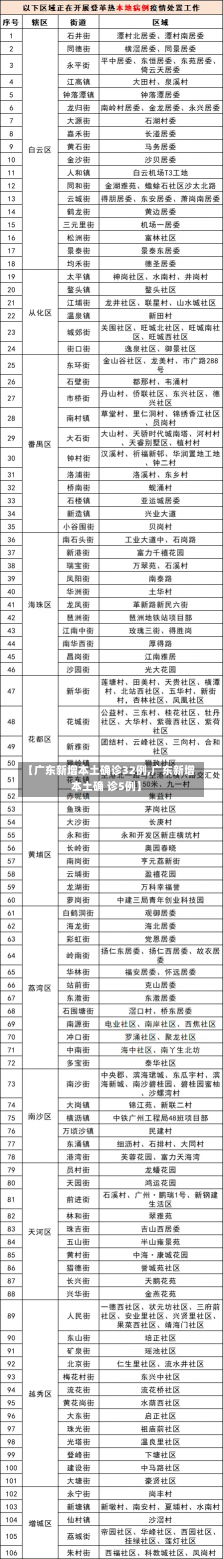 【广东新增本土确诊32例,广东新增本土确 诊5例】