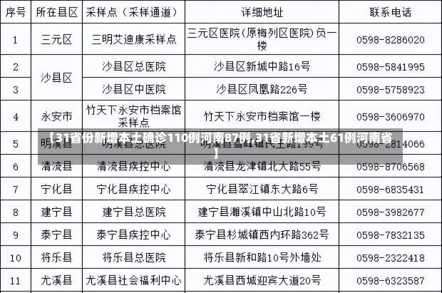 【31省份新增本土确诊110例河南87例,31省新增本土61例河南省】