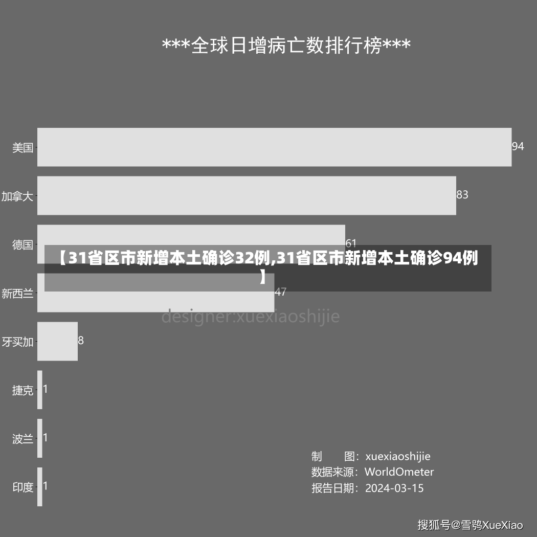 【31省区市新增本土确诊32例,31省区市新增本土确诊94例】