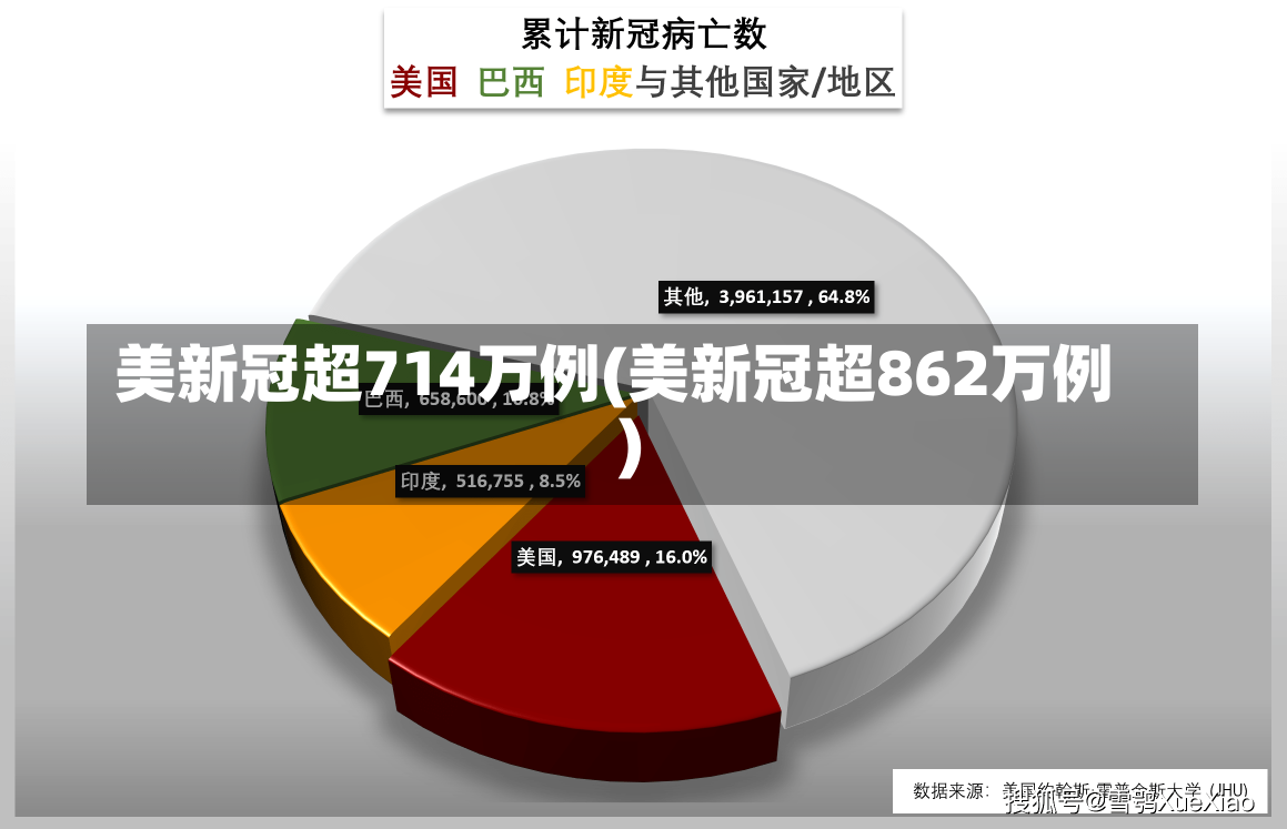 美新冠超714万例(美新冠超862万例)