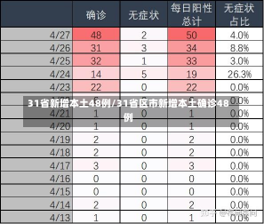 31省新增本土48例/31省区市新增本土确诊48 例