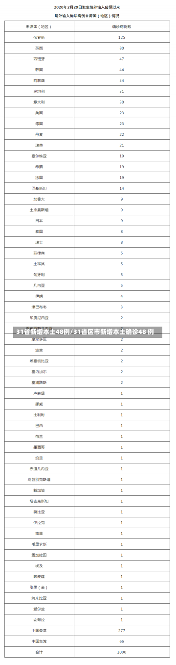 31省新增本土48例/31省区市新增本土确诊48 例