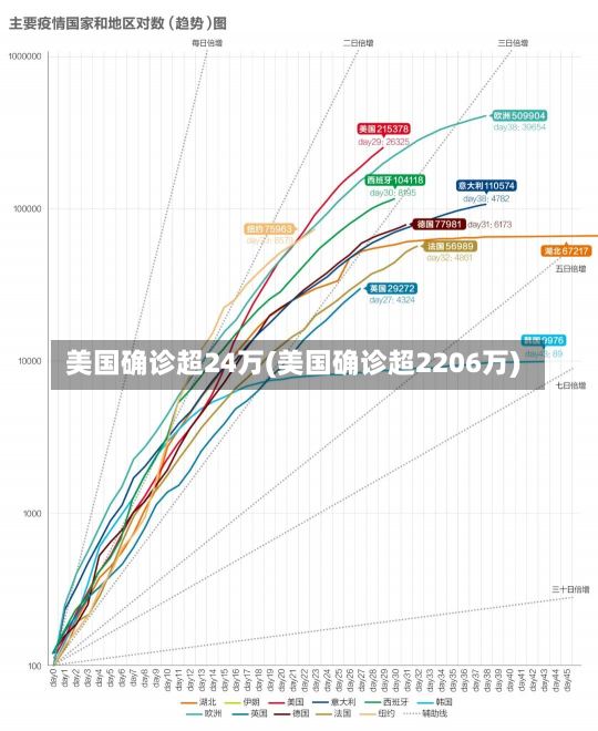 美国确诊超24万(美国确诊超2206万)