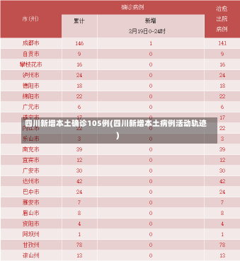 四川新增本土确诊105例(四川新增本土病例活动轨迹)