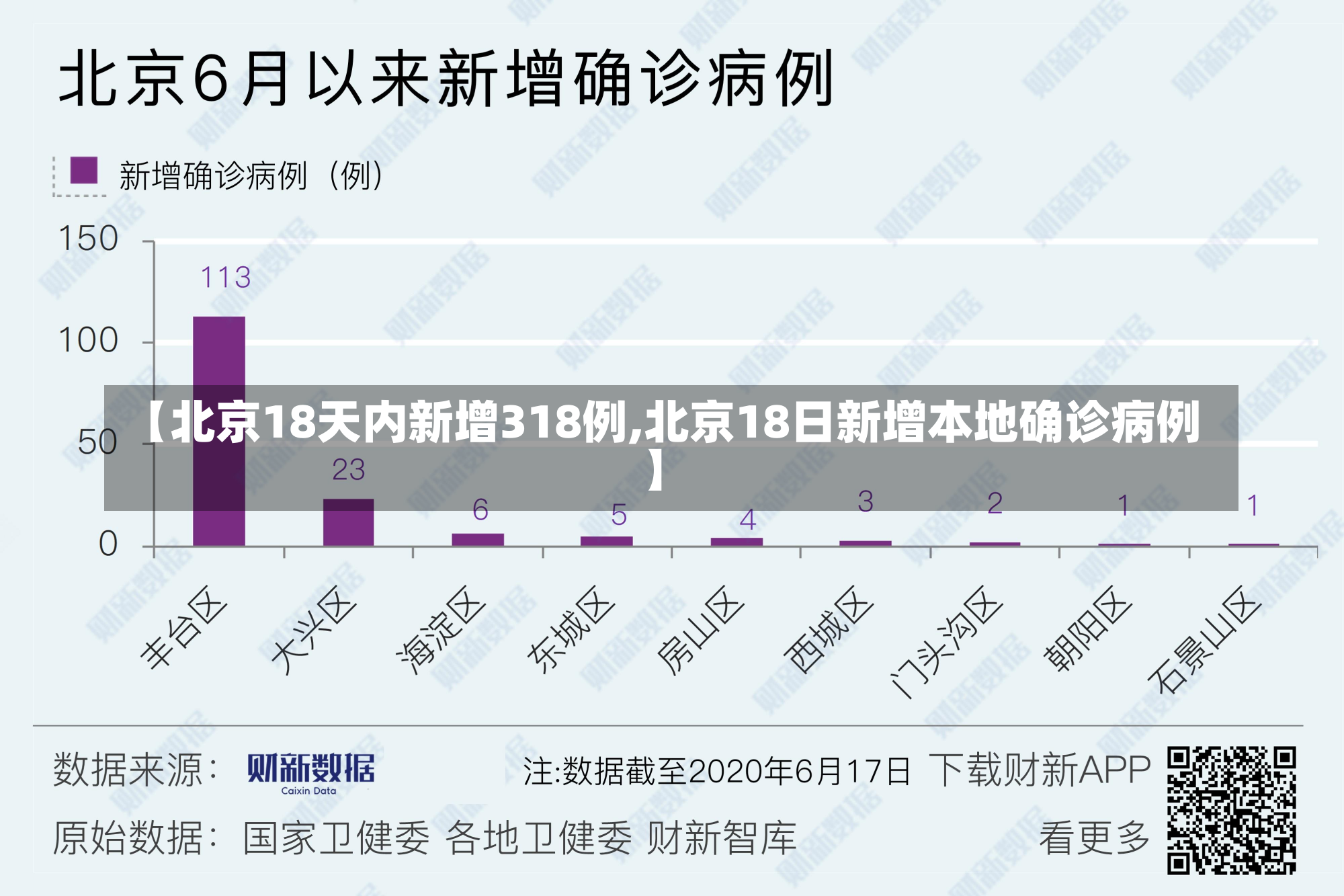 【北京18天内新增318例,北京18日新增本地确诊病例】