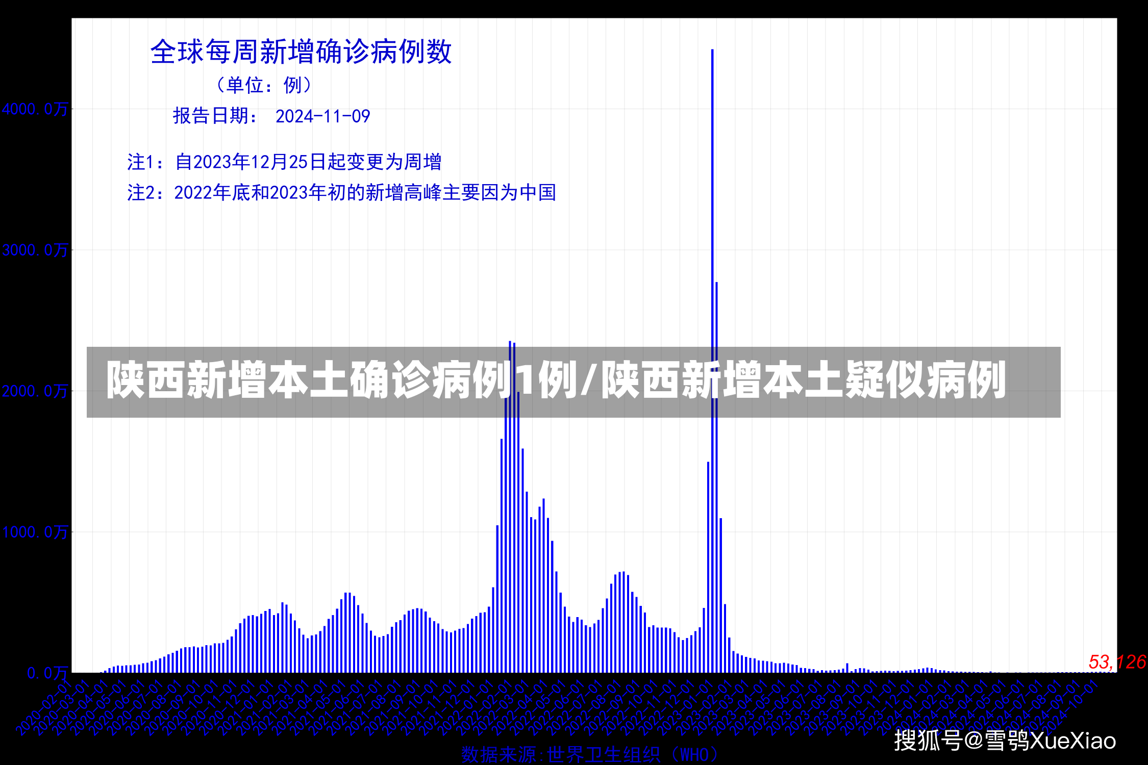 陕西新增本土确诊病例1例/陕西新增本土疑似病例