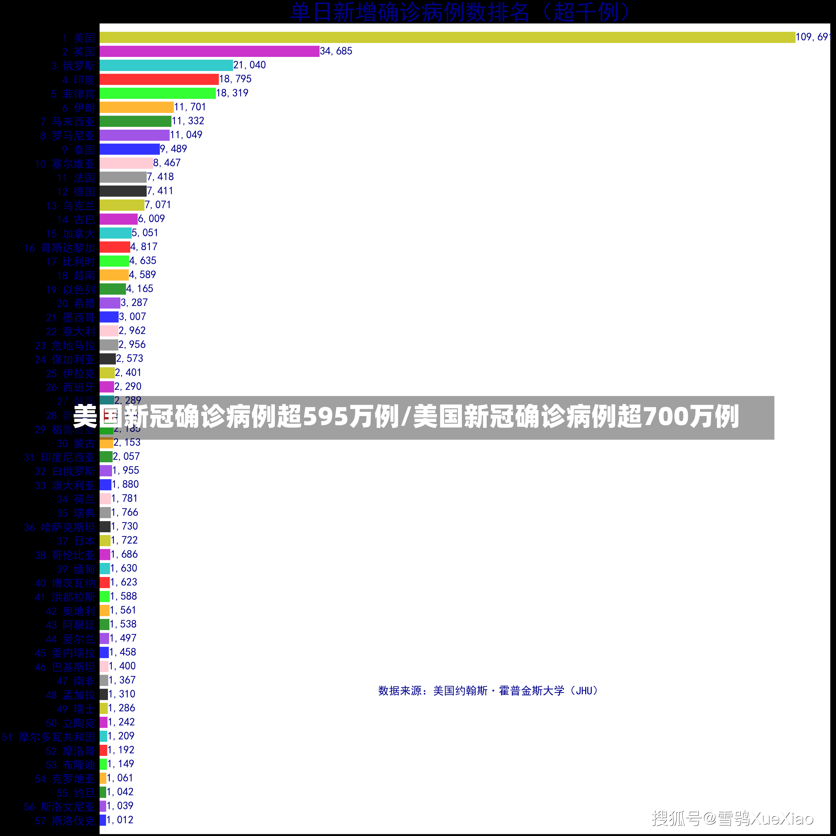 美国新冠确诊病例超595万例/美国新冠确诊病例超700万例