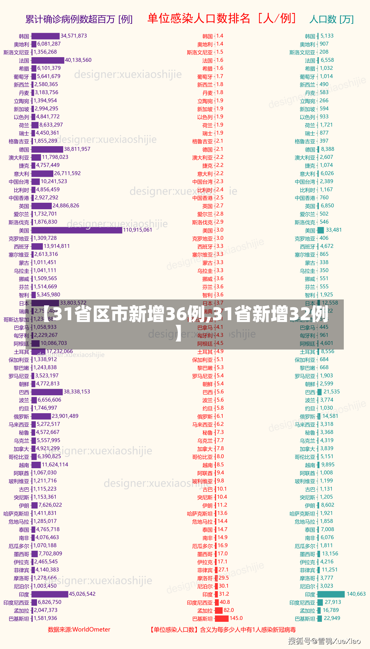 【31省区市新增36例,31省新增32例】