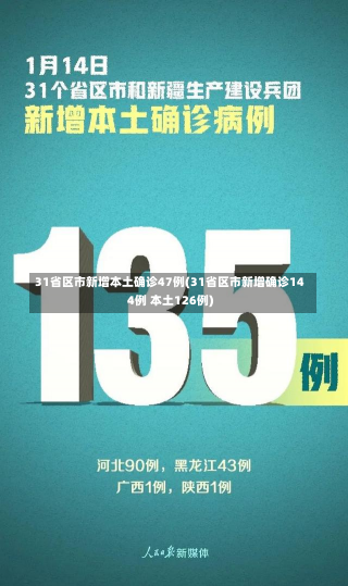 31省区市新增本土确诊47例(31省区市新增确诊144例 本土126例)