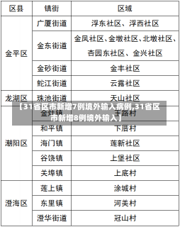 【31省区市新增7例境外输入病例,31省区市新增8例境外输入】