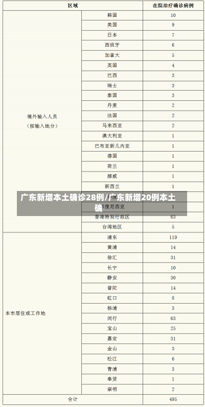 广东新增本土确诊28例/广东新增20例本土确