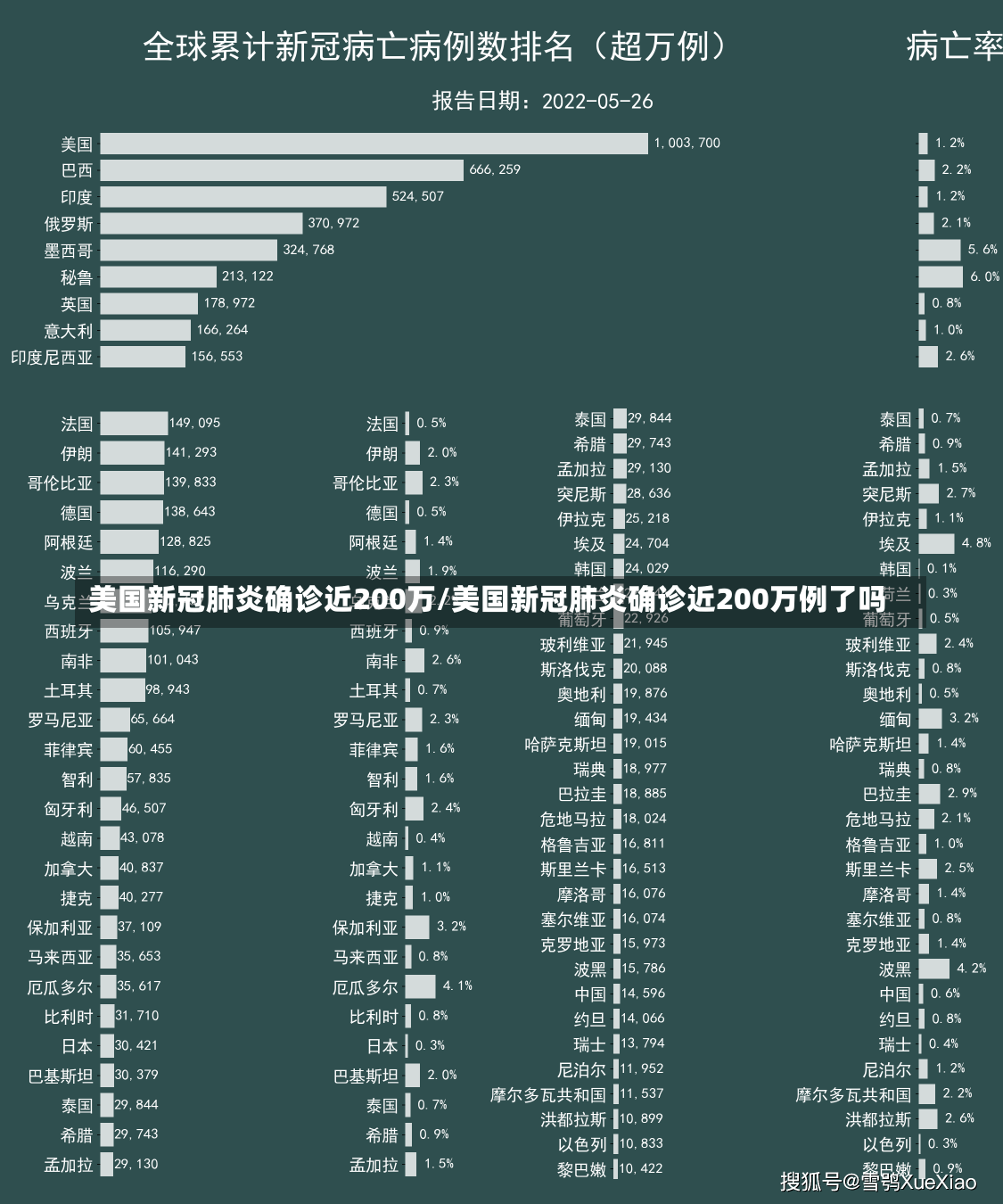 美国新冠肺炎确诊近200万/美国新冠肺炎确诊近200万例了吗