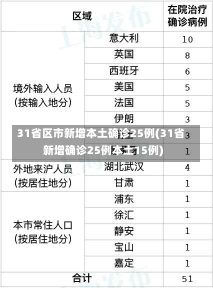 31省区市新增本土确诊25例(31省新增确诊25例本土15例)