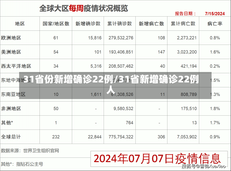 31省份新增确诊22例/31省新增确诊22例人