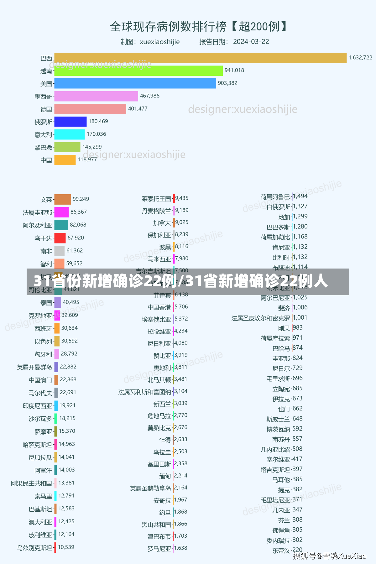 31省份新增确诊22例/31省新增确诊22例人