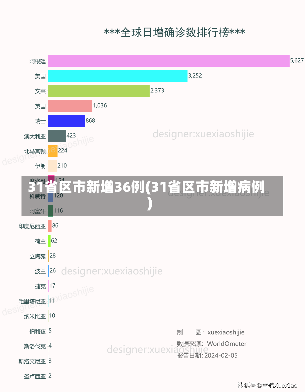 31省区市新增36例(31省区市新增病例)