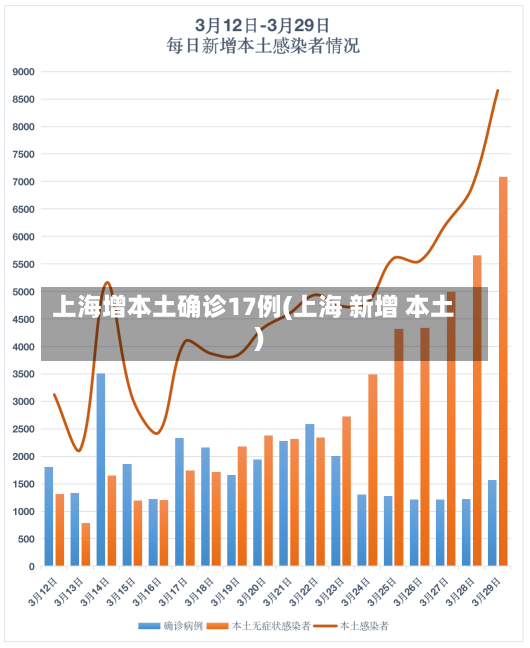 上海增本土确诊17例(上海 新增 本土)