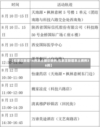 【石家庄新增16例本土确诊病例,石家庄新增本土病例36例】