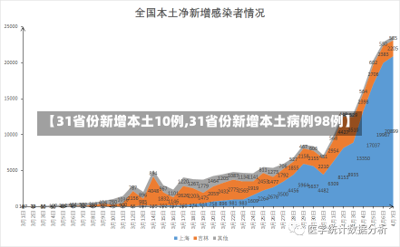 【31省份新增本土10例,31省份新增本土病例98例】