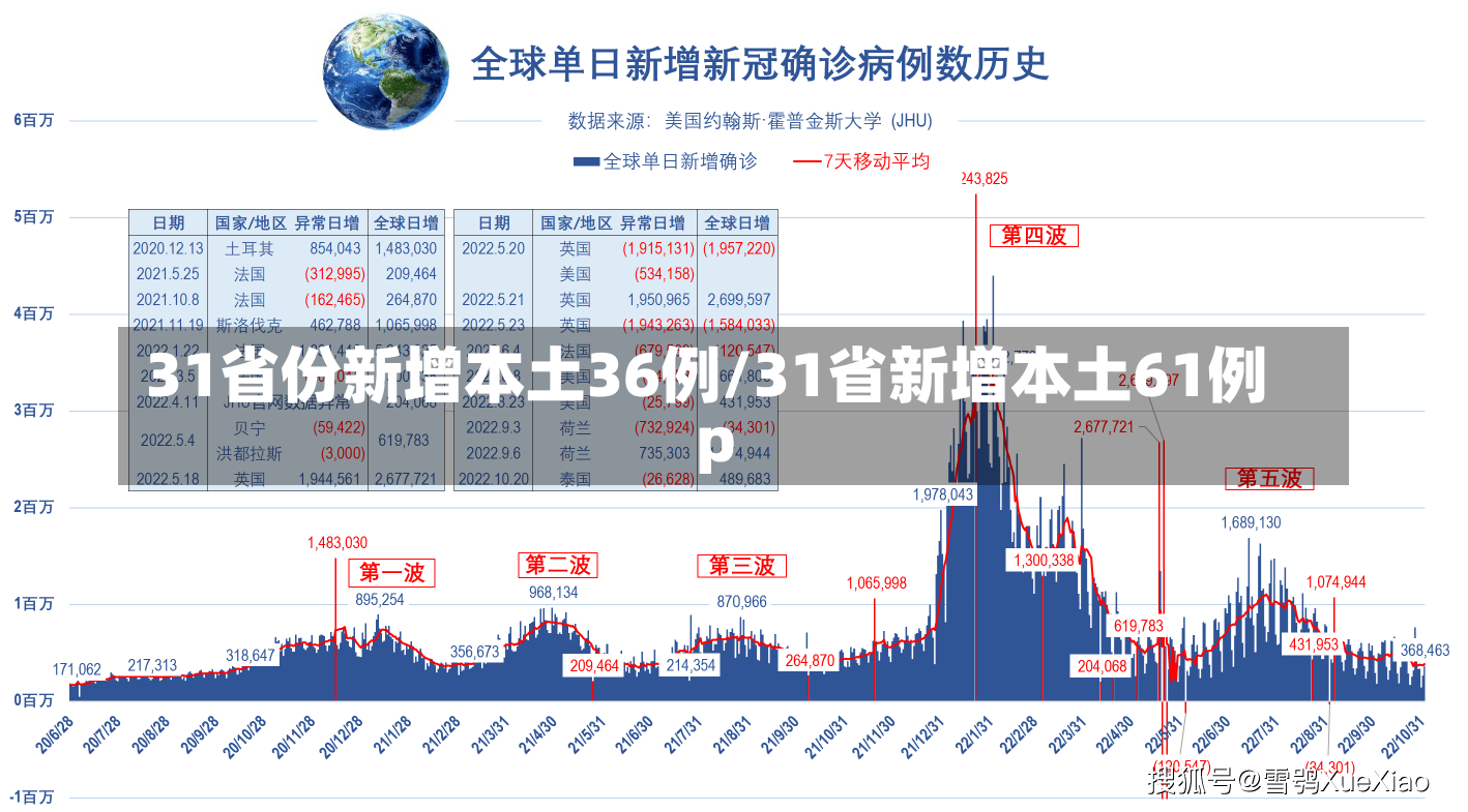 31省份新增本土36例/31省新增本土61例p