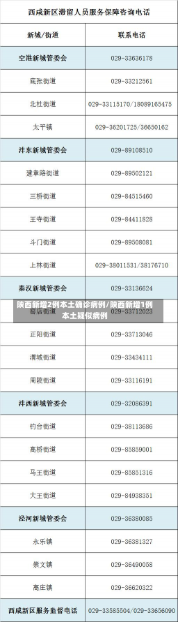 陕西新增2例本土确诊病例/陕西新增1例本土疑似病例