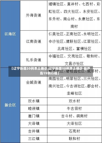 【辽宁新增20例本土确诊,辽宁新增20例本土确诊 葫芦岛19例行程】