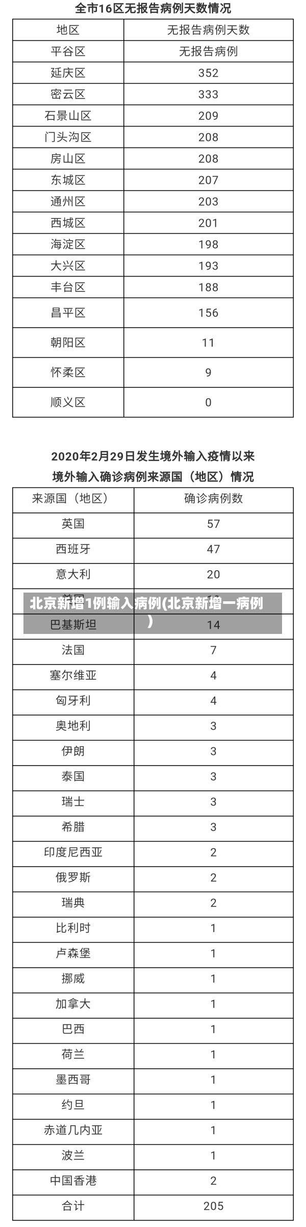 北京新增1例输入病例(北京新增一病例)