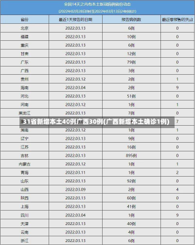 31省新增本土40例广西30例(广西新增本土确诊1例)