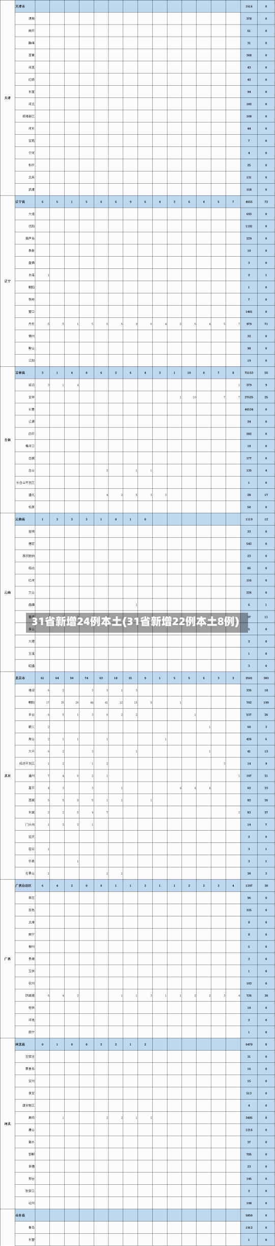 31省新增24例本土(31省新增22例本土8例)