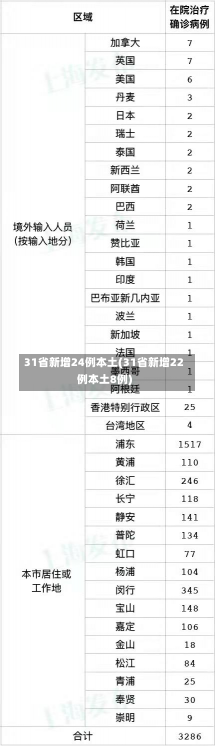 31省新增24例本土(31省新增22例本土8例)