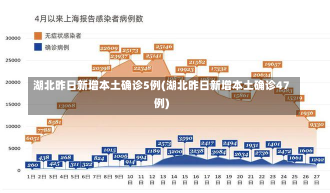 湖北昨日新增本土确诊5例(湖北昨日新增本土确诊47例)